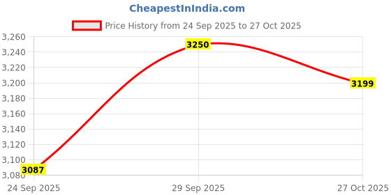amazon.in SkyGlamour Supreme Ornate High Glossy Plastic Arm Chair | Cushion Chair for Home | Office and Indoor Use (Color: Rosewood/Brown; Qnt: 1 Pcs.) Price History Graph from 24 Sep 2025 to 27 Oct 2025