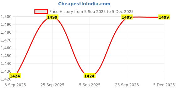 amazon.in skyhair mark your identity SkyHair BROWN WITH GOLDEN HIGHLIGHTS 6 Pieces 13 Clips Set PREMIUM Matte Finish Hair Extensions | Instant Volume and Length Clip In Volumizer for Women and Girls | 24 Inches (Light Curly/Wavy) skyhair mark your identity Price History Graph from 5 Sep 2025 to 5 Dec 2025