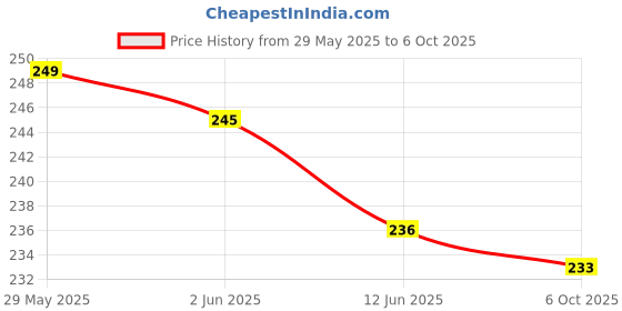 amazon.in SKYHOOD Classic & Exclusive PU Leather Wallet for Men I Slim & Compact Wallet Price History Graph from 29 May 2025 to 6 Oct 2025