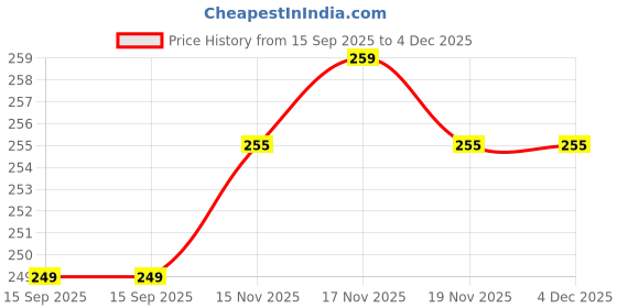 amazon.in skyhood SKYHOODExclusive Faux Leather Wallet for Men I Slim & Compact Wallet | Credit/Debit Card Slots | Currency & Secret Compartments skyhood Price History Graph from 15 Sep 2025 to 4 Dec 2025