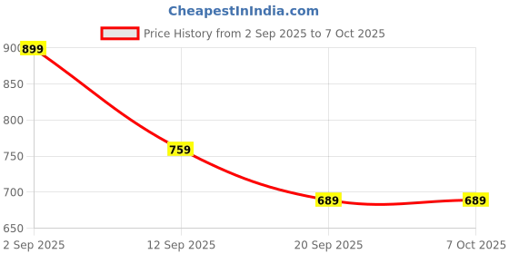 amazon.in Skyjo Card Game, Card Game for Kids, Educational Number Cards for Family Learning, Strategic Math Game with Compact Storage, Family Strategy Game, 2-8 Players Price History Graph from 2 Sep 2025 to 7 Oct 2025