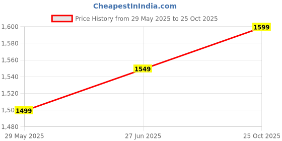 amazon.in SkyKey Bulldog Storage Butler Sculpture| Handcrafted Resin Sculpture | Tray and Bowl Storage | Ideal for Keys, Jewelry, and Trinkets | Stylish Gift Option in Black | Pack of 1 Price History Graph from 29 May 2025 to 25 Oct 2025