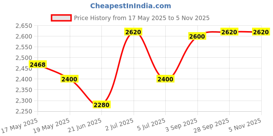 amazon.in Skyking HTC CM2016 an AC/DC Clamp Meter with Temp & Frequency, which is rated for 600V and 600A, in addition with numerous other Clamp Meters Price History Graph from 17 May 2025 to 2 Nov 2025