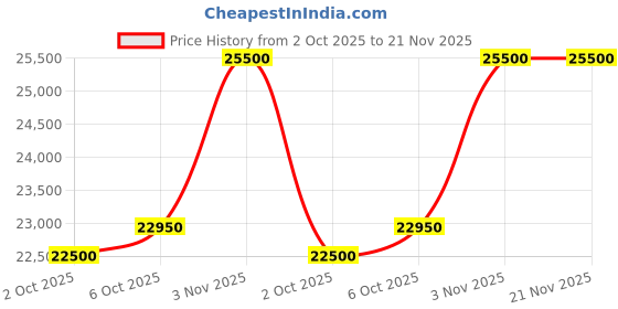 amazon.in Skyking KENCY Digital Belt Tension Meter with measuring range 0-750 N and RS232 PC interface for software analysis, suitable for belt width upto 36mm Price History Graph from 2 Oct 2025 to 21 Nov 2025