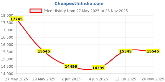 amazon.in skyking Kusam Meco DIGITAL VIBROMETER Model - KM 63 skyking Price History Graph from 27 May 2025 to 26 Nov 2025