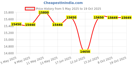 amazon.in Skyking Metal Hardness Tester Kit with Test Block, Hardness Testing Equipment, Rockwell Metal Hardness Meter Durometer for Steel, Aluminum Alloy, Copper,7-in-1 HL, HV, HB, HRC, HRB, HRA, HS (TH-270) Price History Graph from 5 May 2025 to 18 Oct 2025