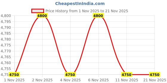 amazon.in Skyking METROQ 8011+ Vane Anemometer With Datalogger | Measures Wind Speed Wind Flow Temperature CFM Air Flow Velocity Meter with Big Backlit Screen & Extended Wind Sensor Price History Graph from 1 Nov 2025 to 21 Nov 2025