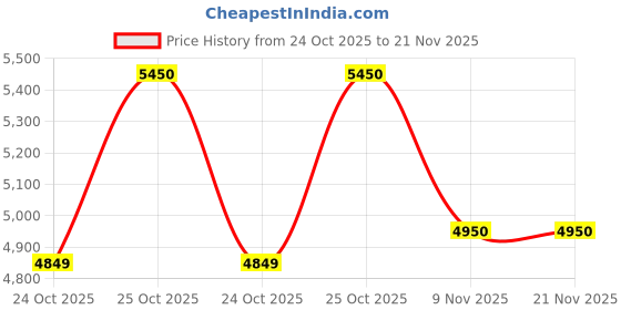 amazon.in Skyking Pro HVAC Anemometer Handheld CFM Meter Wind Speed Meter with Backlight Max/Avg/Min Functions for Measuring Wind Speed Air Velocity, Temperature Air Flow Meter CFM Meter Price History Graph from 24 Oct 2025 to 21 Nov 2025
