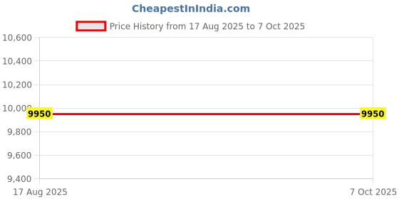 amazon.in Skyking Stroboscope | RPM Strobe Light | Strobe Tachometer Non-Contact LED Stroboscope (50 to 12,000 FPM) Mains Operated with Powerful Xenon Light for Long Operation Price History Graph from 17 Aug 2025 to 7 Oct 2025