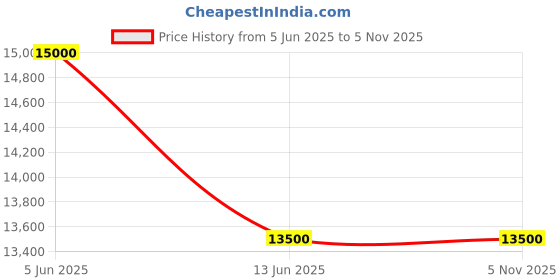 amazon.in Skyking Work Zone Coating Thickness Gauge Model COAT PRO Price History Graph from 5 Jun 2025 to 2 Nov 2025
