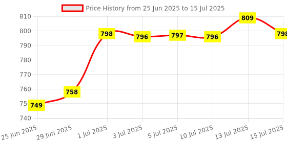 amazon.in SKYLACE 128 GB Micro SDXC,UHS-I,Up-to 160MB/s Class 10 High Speed for Expanded Storage for Gaming Devices, Camera, Android Tablets and Smart Phones Memory Card Price History Graph from 25 Jun 2025 to 15 Jul 2025