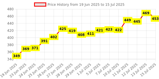 amazon.in SKYLACE 64GB Micro SDXC,UHS-I,Up-to 160MB/s Class 10 High Speed for Expanded Storage for Gaming Devices, Camera, Android Tablets and Smart Phones Memory Card Price History Graph from 19 Jun 2025 to 15 Jul 2025