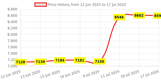 amazon.in Skylanders Imaginators Standalone Portal for PS3, PS4, Wii U Price History Graph from 12 Jun 2025 to 16 Jul 2025