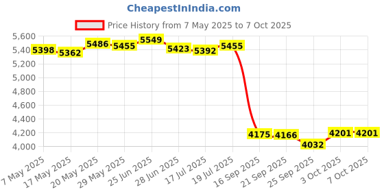 amazon.in Skylanders Superchargers Standalone Game Only for Wii Price History Graph from 7 May 2025 to 7 Oct 2025