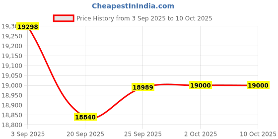 amazon.in Skylanders Trap Team: Trap Master Thunderbolt Character Pack Price History Graph from 3 Sep 2025 to 10 Oct 2025