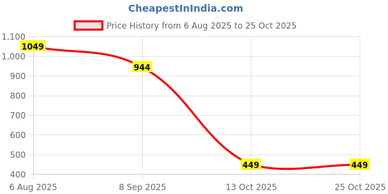 amazon.in united colors of benetton Skylar Polyester 18L Laptop Backpack For Unisex united colors of benetton Price History Graph from 6 Aug 2025 to 24 Oct 2025