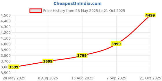 amazon.in SKYLARK INTERNATIONAL Clarinet Black 13key B Flat Kaali Shenai Price History Graph from 28 May 2025 to 21 Oct 2025