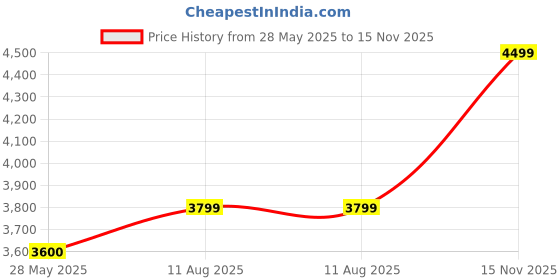 amazon.in SKYLARK INTERNATIONAL Ebonite Black Clarinet 14 Key B-Flat Kaali Shenai Price History Graph from 28 May 2025 to 15 Nov 2025