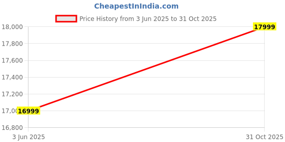 amazon.in SKYLARK INTERNATIONAL® Alto Saxophone In Gold Lacquer Finishing With Hard Case, Belt, Gloves and Extra Reed. Price History Graph from 3 Jun 2025 to 31 Oct 2025