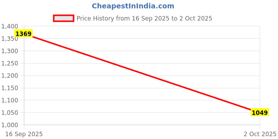 amazon.in skylee Women's Cotton Weaving Straight Kurta with Pant & Dupatta skylee Price History Graph from 16 Sep 2025 to 2 Oct 2025
