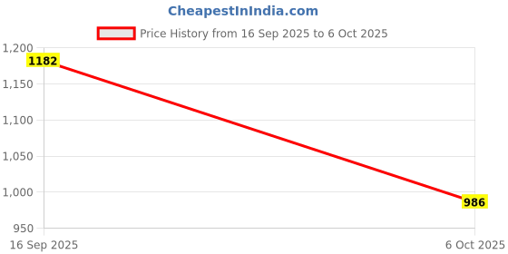amazon.in skylee Women's Printed & Gota Lace Cotton Silk Anarkali Kurta Set with Dupatta skylee Price History Graph from 16 Sep 2025 to 6 Oct 2025