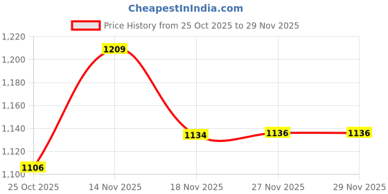 amazon.in skylee Women's Silk Blend Embroidery and Lace Straight Kurta with Pant & Dupatta skylee Price History Graph from 25 Oct 2025 to 27 Nov 2025