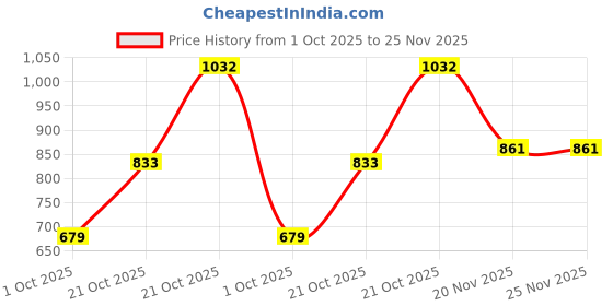 amazon.in skylee Women's Silk Blend Embroidery Straight Kurta with Pant & Dupatta skylee Price History Graph from 1 Oct 2025 to 25 Nov 2025