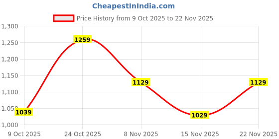 amazon.in skylee Women's Silk Embroidery and Lace Straight Kurta with Pant & Dupatta skylee Price History Graph from 9 Oct 2025 to 22 Nov 2025