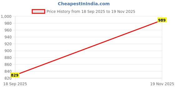 amazon.in skylee Women's Silk Foil Print and Samosa Lace Straight Kurta with Pant & Dupatta skylee Price History Graph from 18 Sep 2025 to 19 Nov 2025