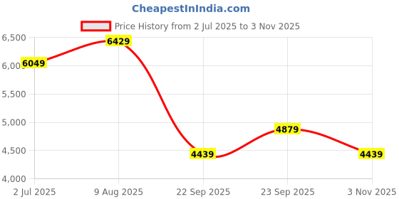 amazon.in the clownfish Skyler Series Trolley Bags for Travel | Abs and Polycarbonate Spinner Hardsided Suitcase | for Travel with 8 Silent Wheels | Cabin Luggage Bag for Users, 54 Cm, Black the clownfish Price History Graph from 2 Jul 2025 to 3 Nov 2025