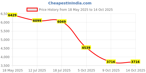 amazon.in the clownfish Skyler Series Trolley Bags for Travel | Abs and Polycarbonate Spinner Hardsided Suitcase | for Travel with 8 Silent Wheels | Cabin Luggage Bag for Users, 54 Cm, Grey the clownfish Price History Graph from 18 May 2025 to 13 Oct 2025