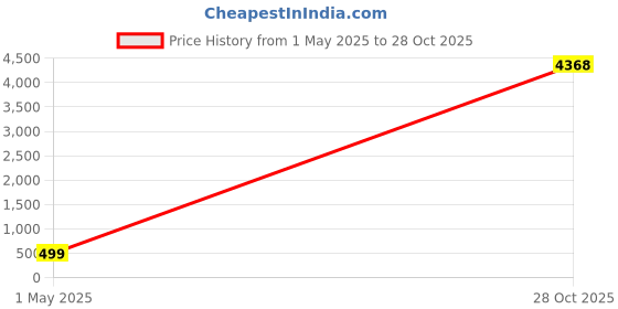 amazon.in skylety Leg Sleeves Compression Long Knee Sleeve UV Protect for Men Women Sport Basketball Football skylety Price History Graph from 1 May 2025 to 28 Oct 2025