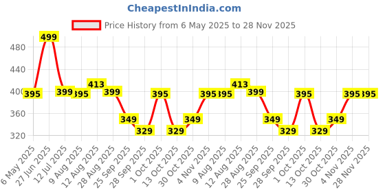amazon.in Skyline 350 Watt Electric Egg Boiler, Quick & Easy Egg Cooker with BPA-Free Plastic skyline Price History Graph from 6 May 2025 to 28 Nov 2025