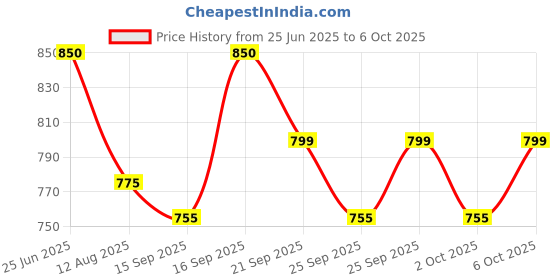 amazon.in Skyline Multi Kettle with Steamer & Egg Attachment | Green Price History Graph from 25 Jun 2025 to 6 Oct 2025