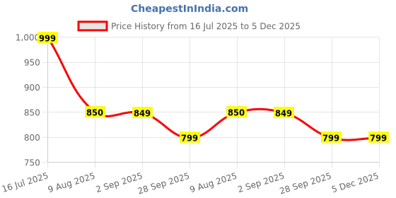 amazon.in Skyline VTL-5013 Electric Kettle 600 W (0.5, Black, Silver) Price History Graph from 16 Jul 2025 to 5 Dec 2025