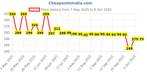 amazon.in Skylite (Kamasutra) Deo For Men, Spark, 150 ml (PACk Of 2) Price History Graph from 7 May 2025 to 6 Oct 2025