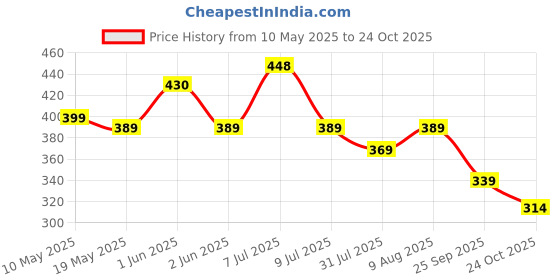 amazon.in Skylofts Cute Animal Finger Puppet, Multi Color (Animal Puppet (10pcs)) Price History Graph from 10 May 2025 to 24 Oct 2025