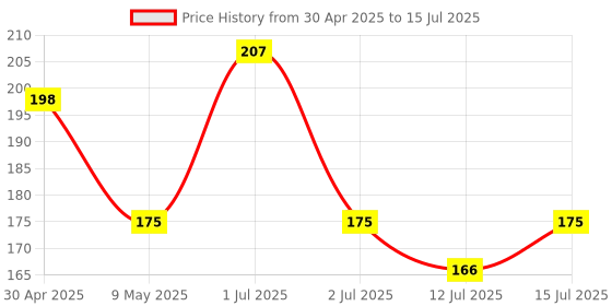 amazon.in Skylofts Most Creative Eye Masks with Ice Pack Sleeping Mask for Travelling (Black) skylofts Price History Graph from 30 Apr 2025 to 15 Jul 2025