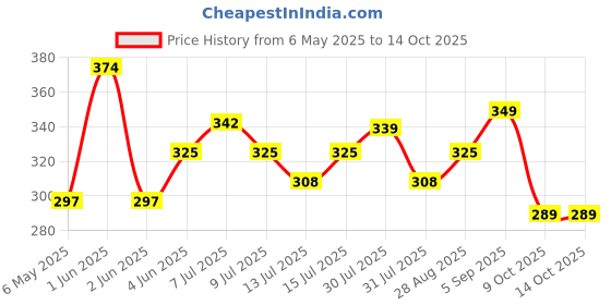 amazon.in Skylofts Rabbit & Frog Animal Hand Puppets for Boys & Girls, Multi Color (Pack of 2) Price History Graph from 6 May 2025 to 13 Oct 2025