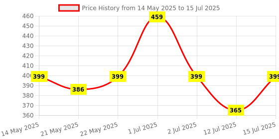 amazon.in Skylofts Set of 25 LED Balloons for Party Balloons for Birthday Balloons for Decoration Party Props (Printed Balloons) skylofts Price History Graph from 14 May 2025 to 12 Jul 2025
