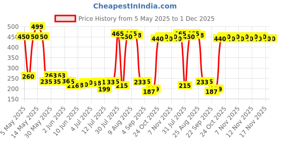 amazon.in Skylofts Soft Silicone Noise Reduction Ear Plugs for Sleeping, Meditation, Swimming adult and child, Reusable Earmuff for Travel Flights (Pack of 10) skylofts Price History Graph from 5 May 2025 to 1 Dec 2025