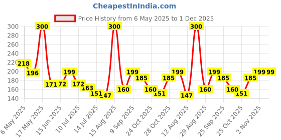 amazon.in Skylofts Super Soft Black Fur Eye Mask for Sleeping Sleep Mask Blindfold for Men & Women Sleeping Eye Mask for Flights skylofts Price History Graph from 6 May 2025 to 30 Nov 2025