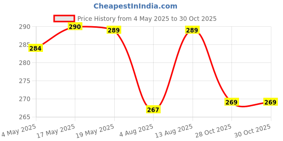 amazon.in Skylofts Table Chair Set with Small Forest Display Showpiece Home Decor Garden Decor Miniatures Landscape Decorations Price History Graph from 4 May 2025 to 30 Oct 2025