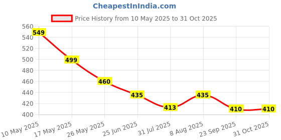 amazon.in Skylofts Waterproof Double Side Playmat for Babies Crawling Mat for Kids Picnic Baby Mat/Playmat for Kids (Large Size Random Print) with Zip Bag (120 cm x 180cm) (6 feet *4feet) Price History Graph from 10 May 2025 to 30 Oct 2025