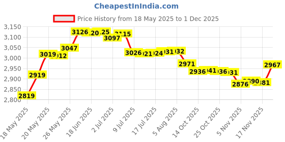 amazon.in Skyn Iceland Hydro Cool Firming Eye Gel, 4 Count Price History Graph from 18 May 2025 to 1 Dec 2025