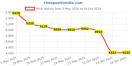 amazon.in skyn ICELAND Hydro Cool Firming Eye Gels, 8 pairs skyn iceland Price History Graph from 5 May 2025 to 18 Oct 2025