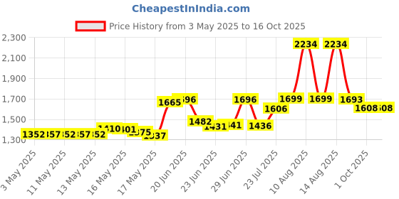 amazon.in SKYN Lifestyles Large Non-Latex - Box Of 12 lifestyles Price History Graph from 3 May 2025 to 16 Oct 2025