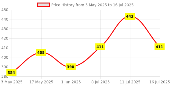 amazon.in skyn SKYN® Elite ultra thin and ultra soft premium condom 3p and SKYN® Intense Feel wave texture with Intensely raised Dots premium condom 10p (Pack of 13 non Latex condoms) skyn Price History Graph from 3 May 2025 to 16 Jul 2025