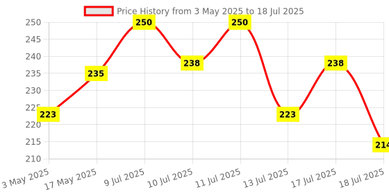 amazon.in SKYN® Elite ultra thin and ultra soft premium condom 3p and SKYN® Intense Feel wave texture with Intensely raised Dots premium condom 3p (Pack of 6 non Latex condoms) Price History Graph from 3 May 2025 to 17 Jul 2025