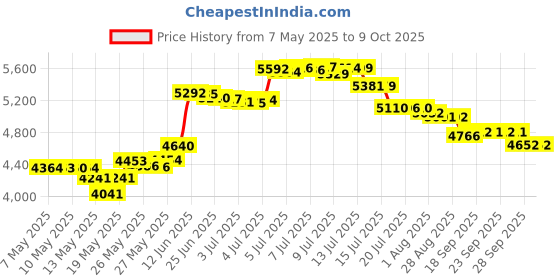 amazon.in Skyoptikst Diameter 114 mm Focal Length 900mm Newtonian Reflector Mirror for Astronomical Price History Graph from 7 May 2025 to 8 Oct 2025